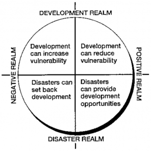 disasters and development diagram