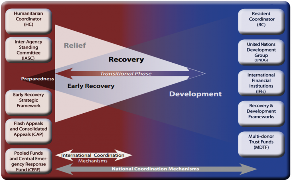 early recovery diagram