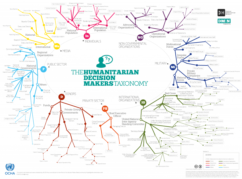 The Humanitarian Decision Makers Taxonomy